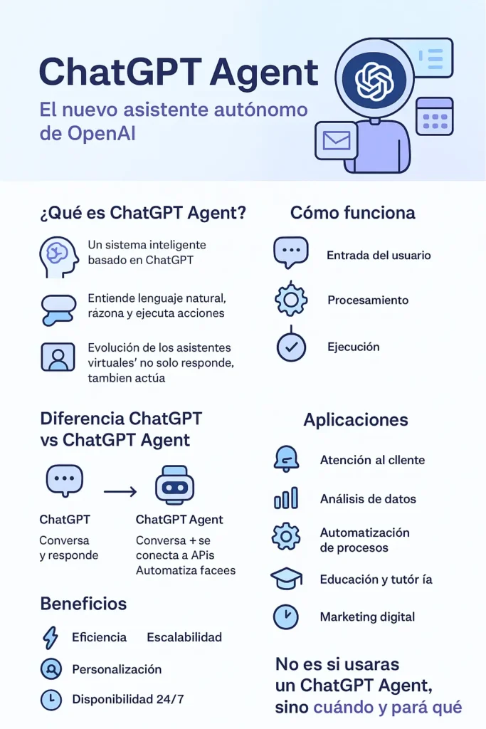 infografía sobre los agentes de ChatGPT
