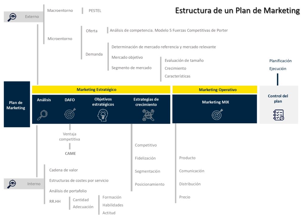 estructura de un plan de marketing